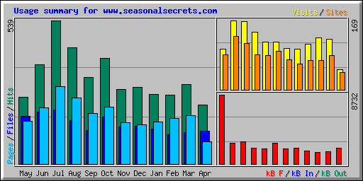 Usage summary for www.seasonalsecrets.com