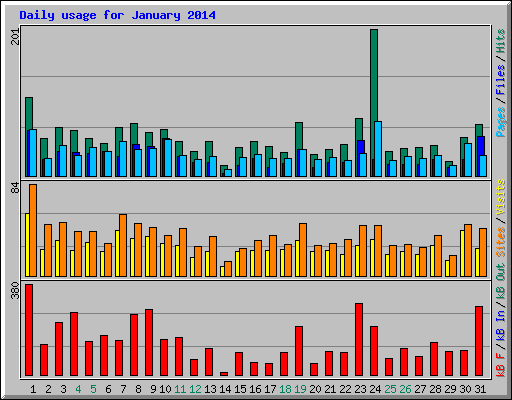 Daily usage for January 2014