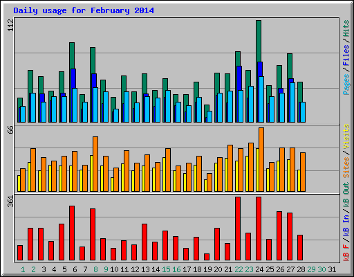 Daily usage for February 2014