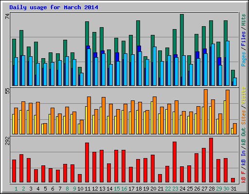 Daily usage for March 2014