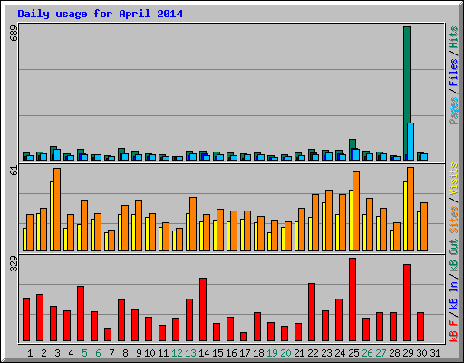 Daily usage for April 2014