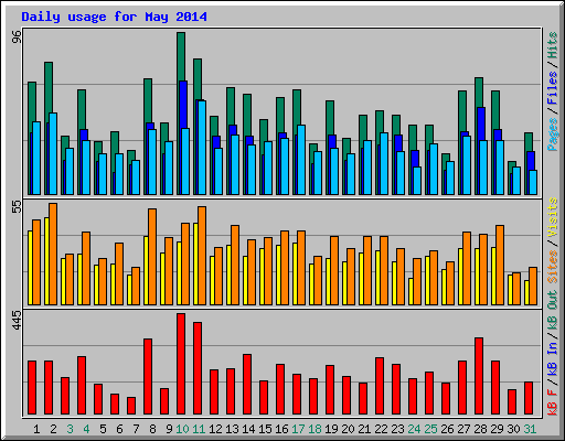 Daily usage for May 2014