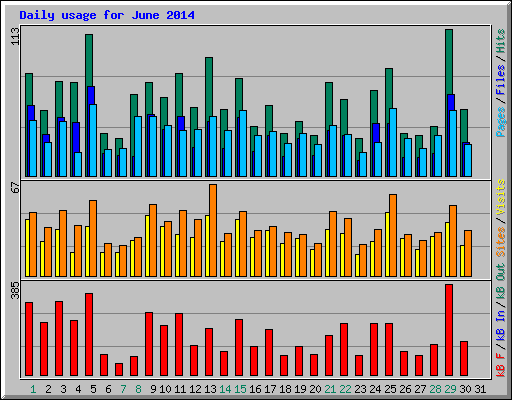 Daily usage for June 2014