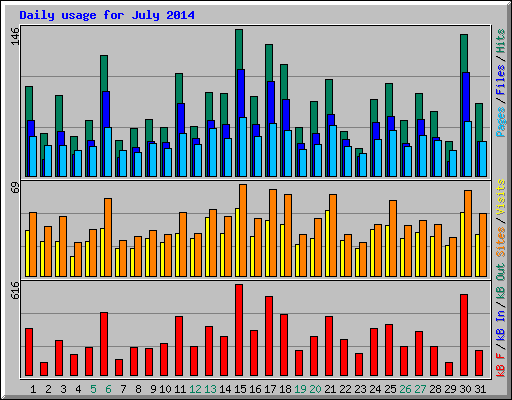 Daily usage for July 2014