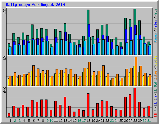 Daily usage for August 2014