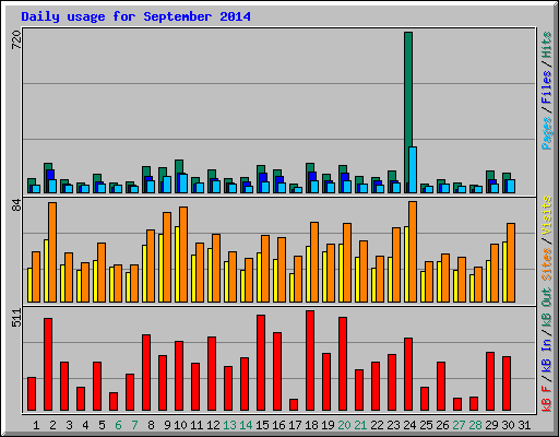 Daily usage for September 2014