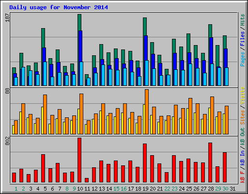 Daily usage for November 2014