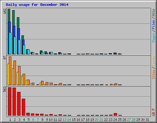 Daily usage for December 2014