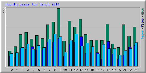 Hourly usage for March 2014