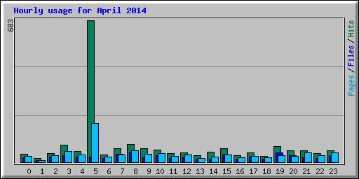 Hourly usage for April 2014