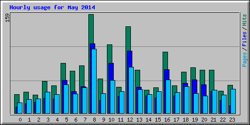 Hourly usage for May 2014