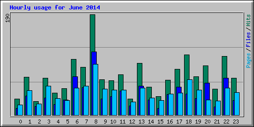 Hourly usage for June 2014