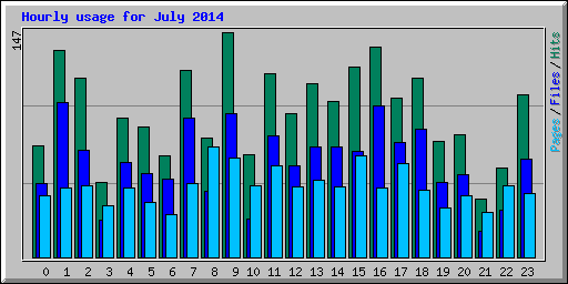 Hourly usage for July 2014