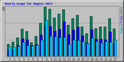 Hourly usage for August 2014