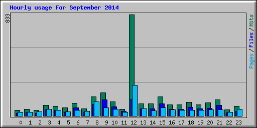 Hourly usage for September 2014