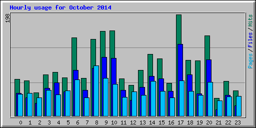 Hourly usage for October 2014