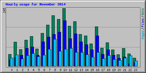 Hourly usage for November 2014