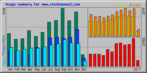 Usage summary for www.stockannual.com