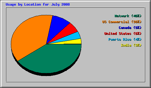 Usage by Location for July 2008