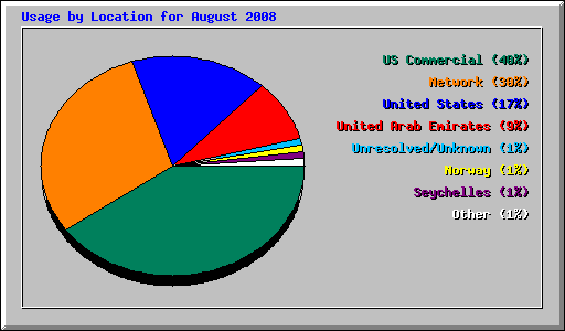 Usage by Location for August 2008