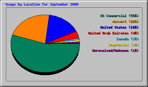Usage by Location for September 2008