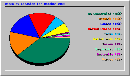 Usage by Location for October 2008