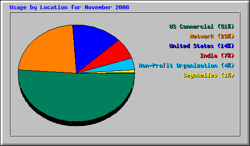 Usage by Location for November 2008
