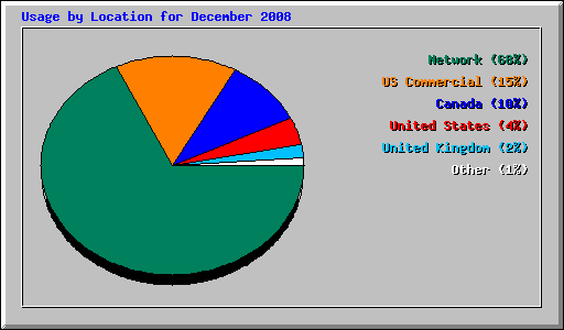 Usage by Location for December 2008
