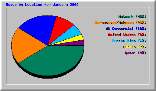 Usage by Location for January 2009