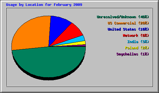 Usage by Location for February 2009