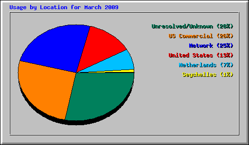 Usage by Location for March 2009