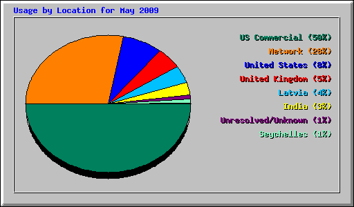 Usage by Location for May 2009