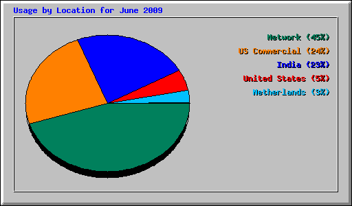 Usage by Location for June 2009