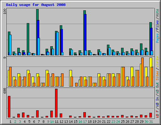 Daily usage for August 2008