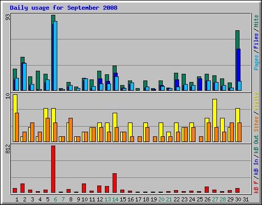 Daily usage for September 2008