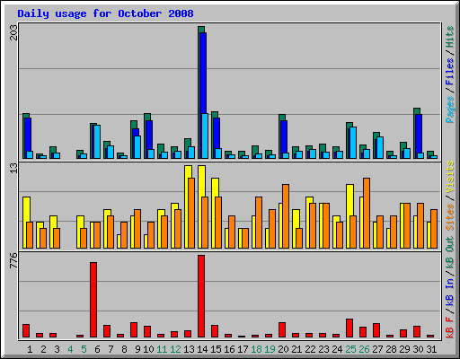 Daily usage for October 2008