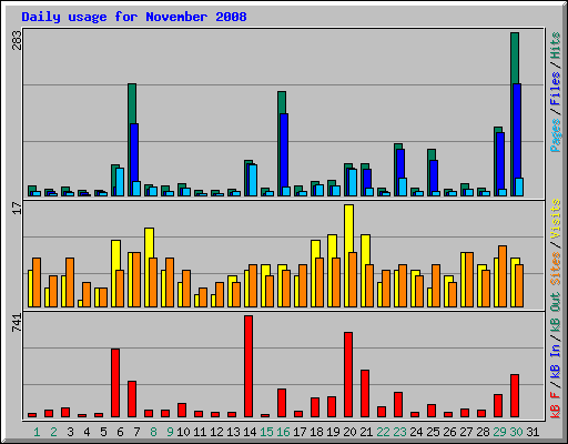 Daily usage for November 2008