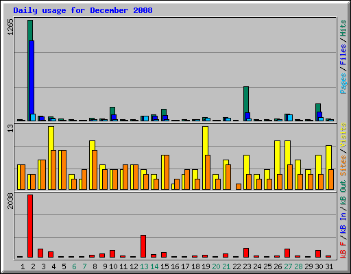 Daily usage for December 2008