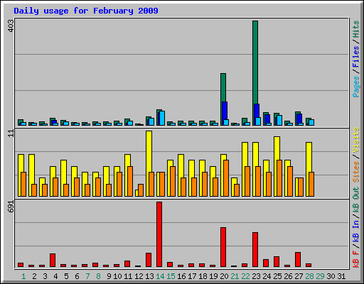 Daily usage for February 2009
