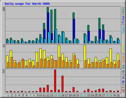 Daily usage for March 2009