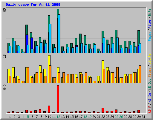 Daily usage for April 2009