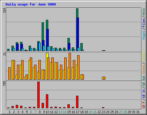 Daily usage for June 2009