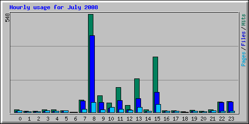Hourly usage for July 2008