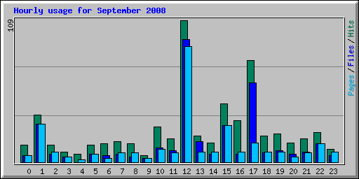 Hourly usage for September 2008