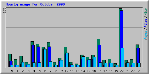 Hourly usage for October 2008