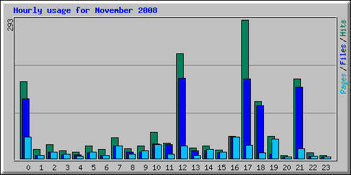 Hourly usage for November 2008