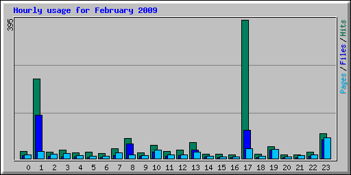 Hourly usage for February 2009