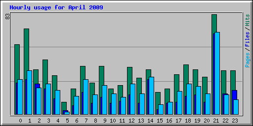 Hourly usage for April 2009