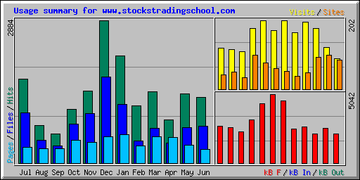 Usage summary for www.stockstradingschool.com