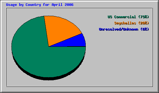Usage by Country for April 2006